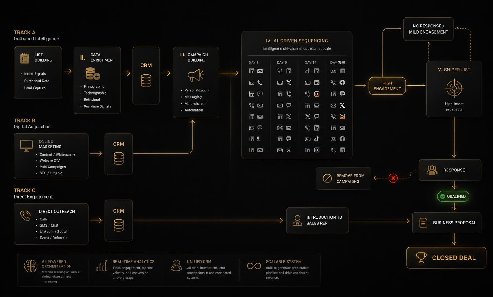 Diagram showing outbound intelligence, digital acquisition, and direct engagement flowing through AI-driven sequencing to engagement, qualification, proposal, and closed deal.